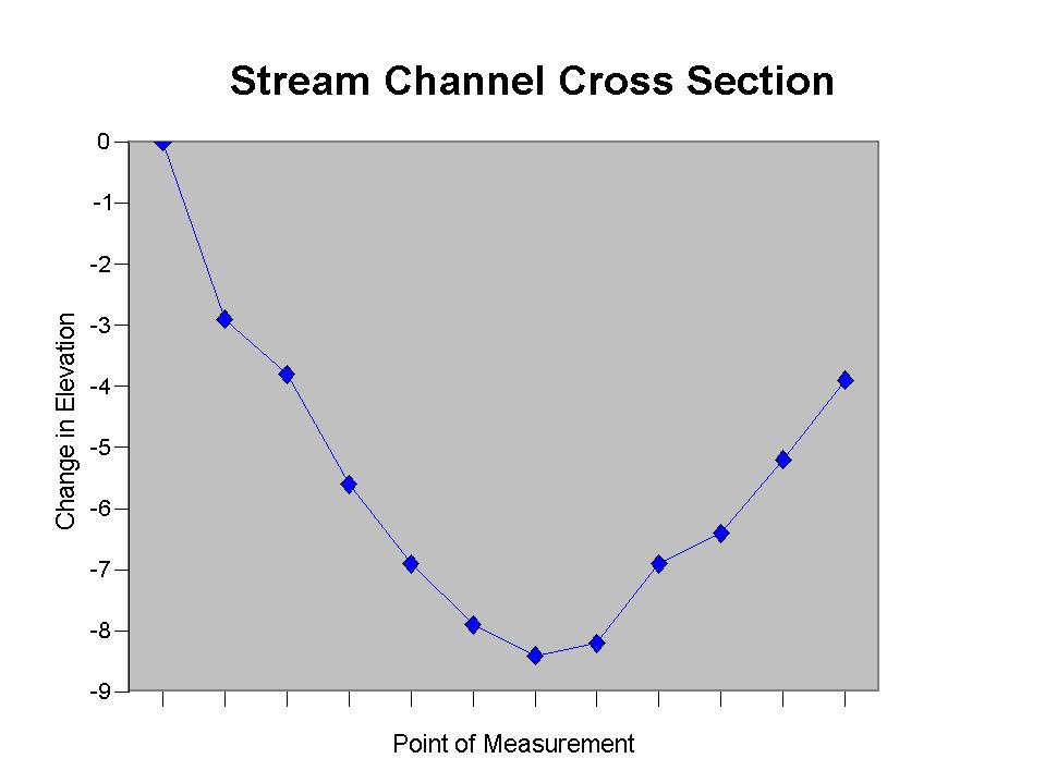 Stream Channel Cross Section